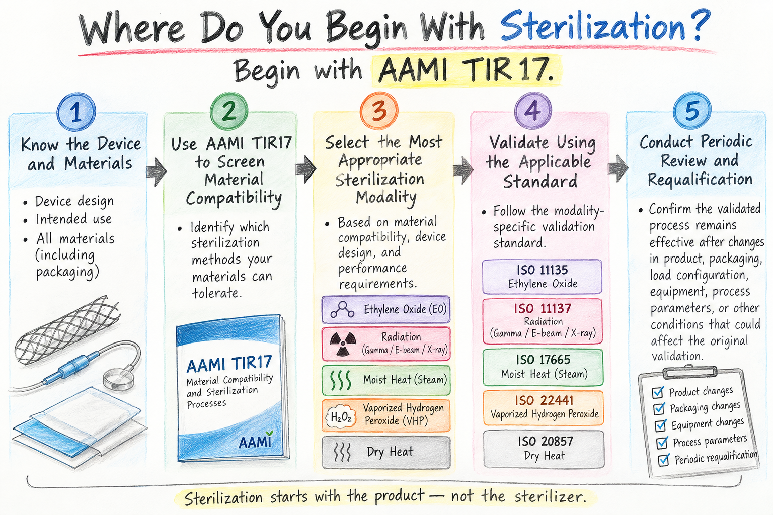 Sterilization Steps Sterilization validation process showing product assessment, worst-case selection, material compatibility, sterilization method selection, process validation, and routine monitoring.