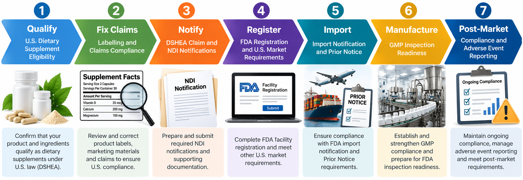 7-Step U.S. Supplement Compliance Roadmap FDA dietary supplement compliance process showing seven steps: eligibility, claims review, DSHEA and NDI notifications, FDA registration, import requirements, GMP inspection readiness, and post-market compliance.