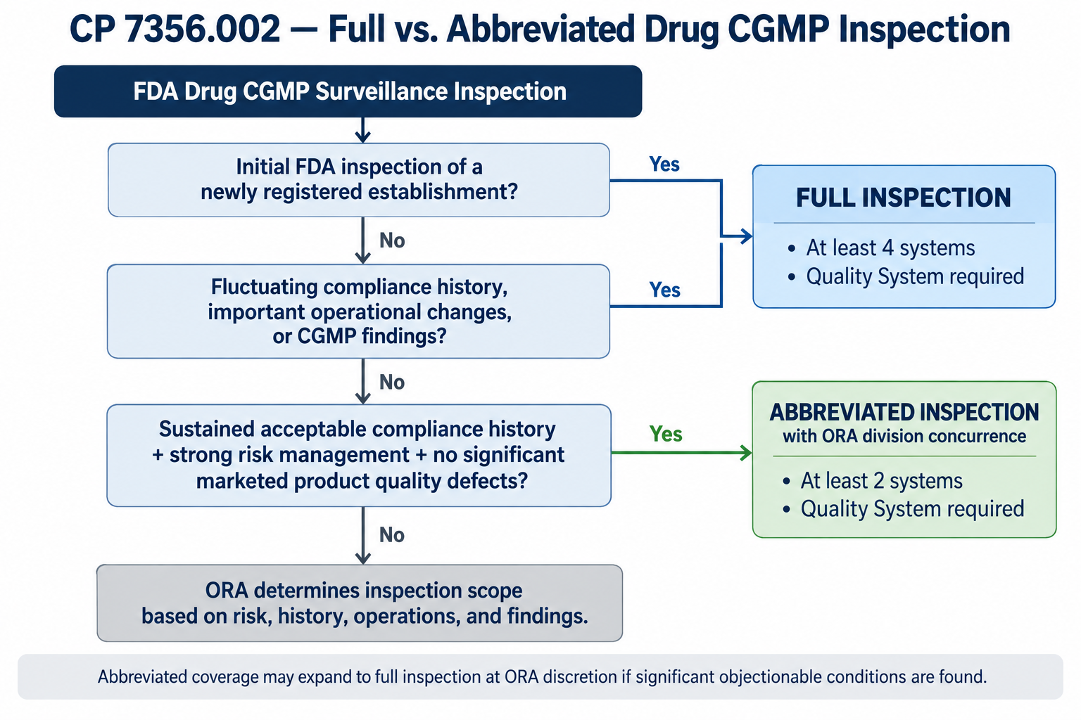 FDA Drug CGMP Inspection Decision Flowchart Flowchart showing how FDA determines full or abbreviated drug CGMP inspections under CP 7356.002 based on compliance history, risk, operational changes, and inspection findings.